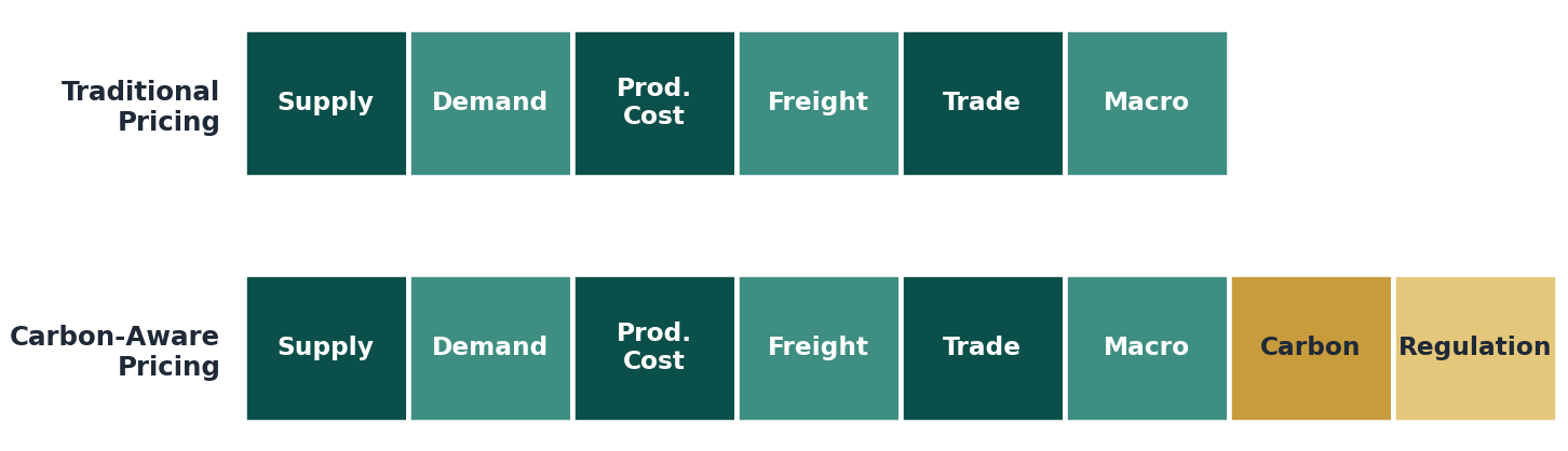 Traditional commodity economics versus carbon-aware commodity economics, showing carbon and regulation added to the pricing equation
