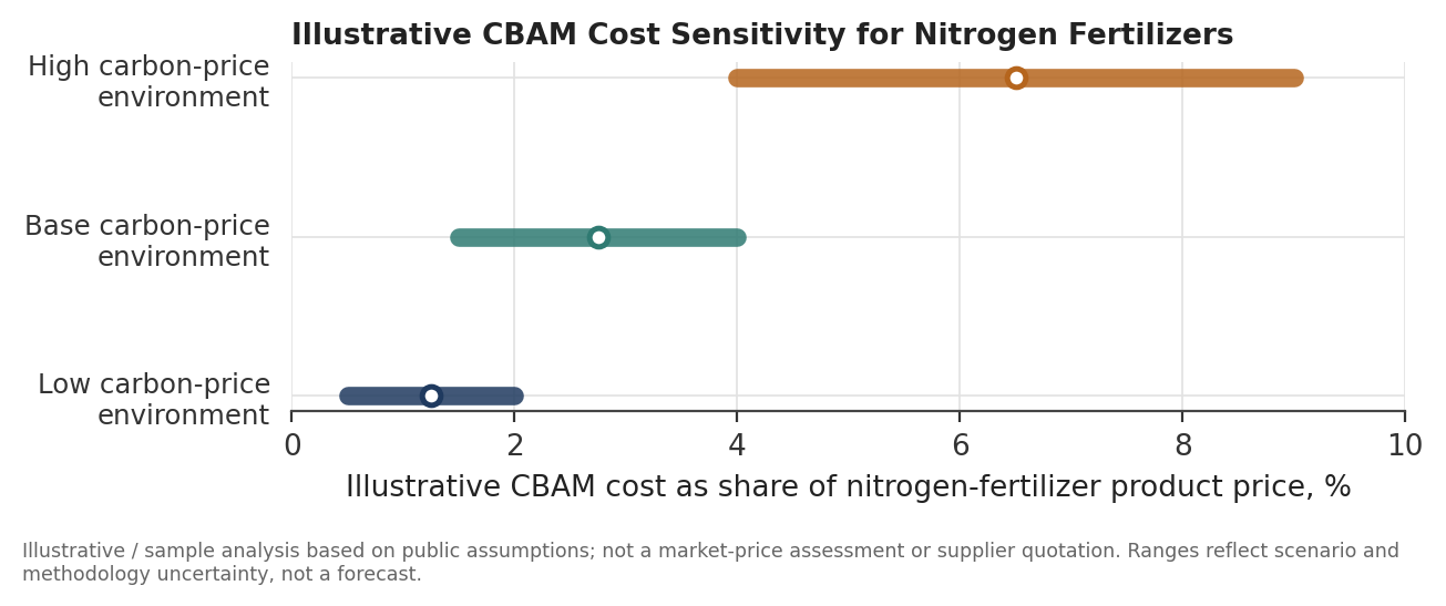 Illustrative CBAM cost sensitivity for nitrogen fertilizers across low, base and high carbon-price environments