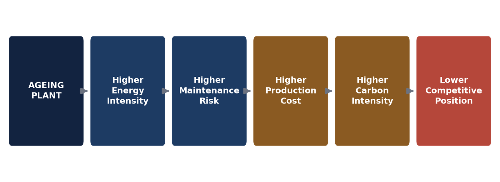 The ageing asset cascade: ageing plant leads to higher energy intensity, maintenance risk, production cost and carbon intensity, and a lower competitive position