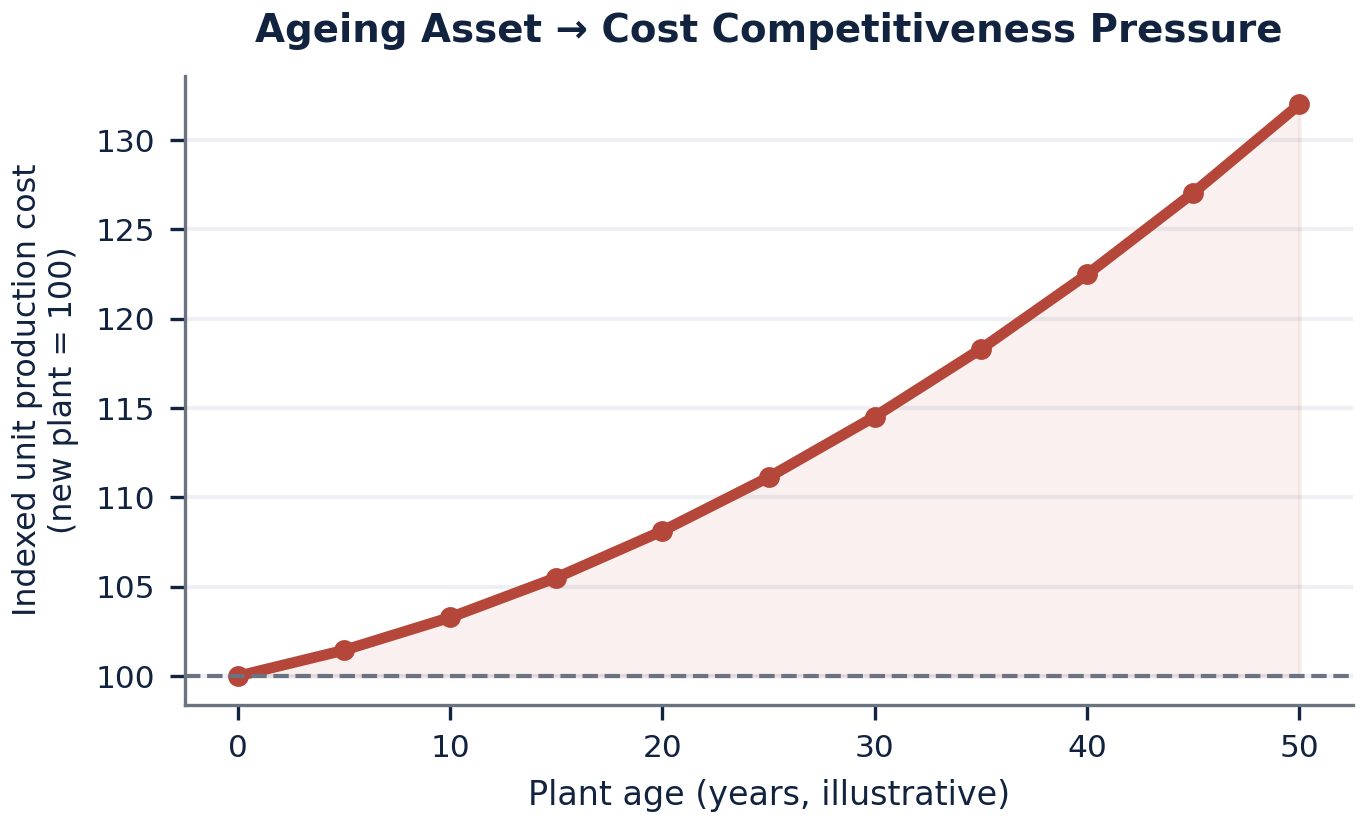 Illustrative line chart of indexed unit production cost rising with plant age, from 100 for a new plant to around 132 at 50 years
