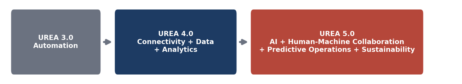 Evolution from Urea 3.0 automation to Urea 4.0 connectivity and analytics to Urea 5.0 AI, human-machine collaboration, predictive operations and sustainability