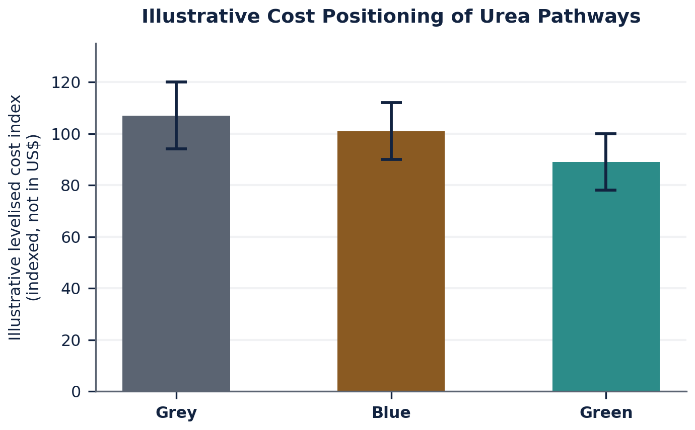 Illustrative levelized cost ranges for grey, blue and green urea pathways