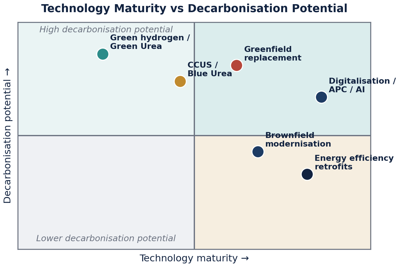 Technology maturity versus decarbonisation potential matrix positioning green hydrogen, CCUS, greenfield replacement, digitalisation, brownfield modernisation and energy efficiency retrofits