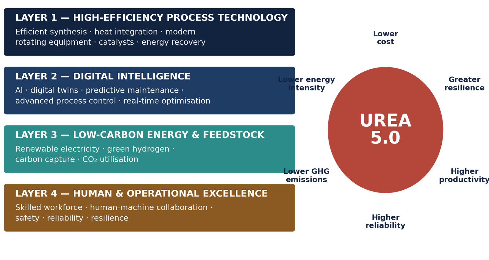 Four reinforcing layers of the future urea plant: high efficiency process technology, digital intelligence, low carbon energy and feedstock, and human and operational excellence