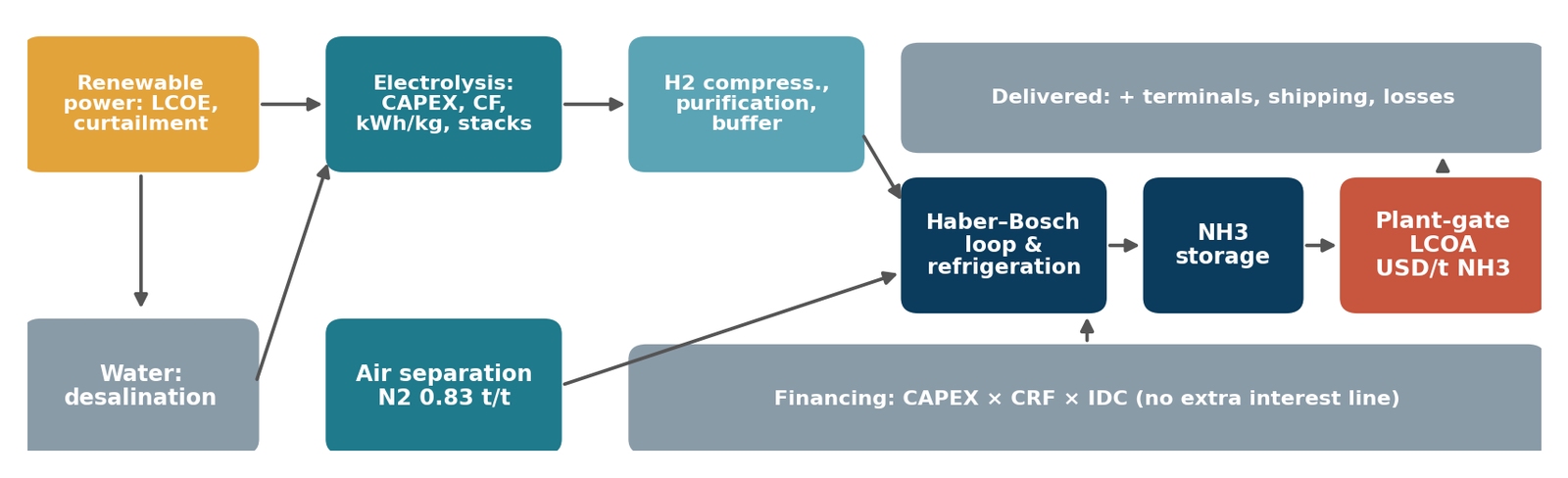 Figure 1: Cost-model flow diagram and system boundary