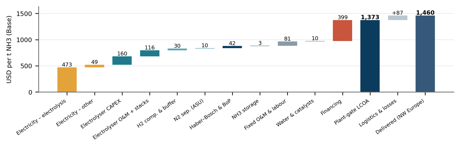 Figure 2: Green ammonia cost build-up, Base case, USD per tonne NH3