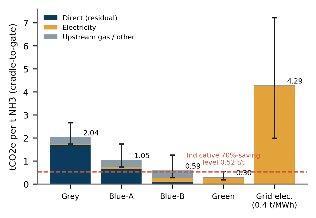Figure 4: Carbon-intensity benchmark, cradle-to-gate