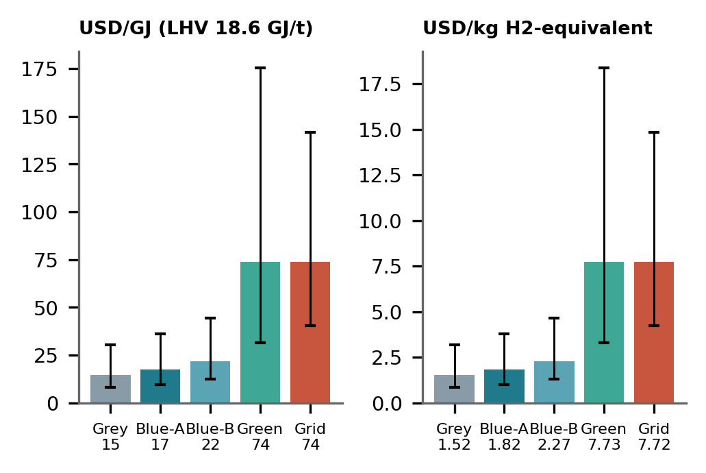 Figure 5: Cost per GJ and per kg hydrogen-equivalent