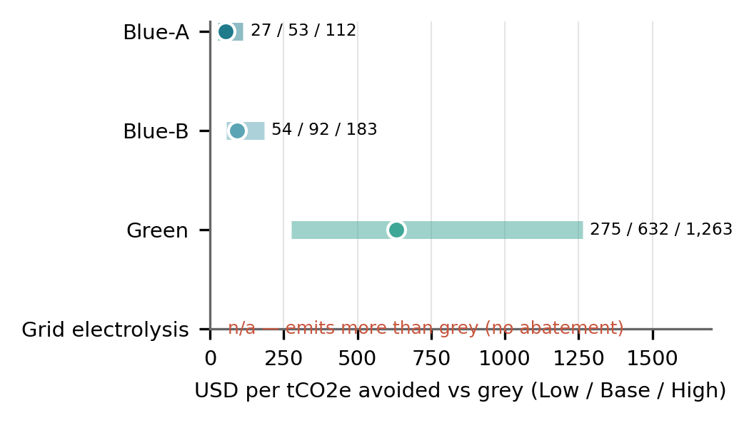 Figure 6: Cost of CO2 avoided versus grey