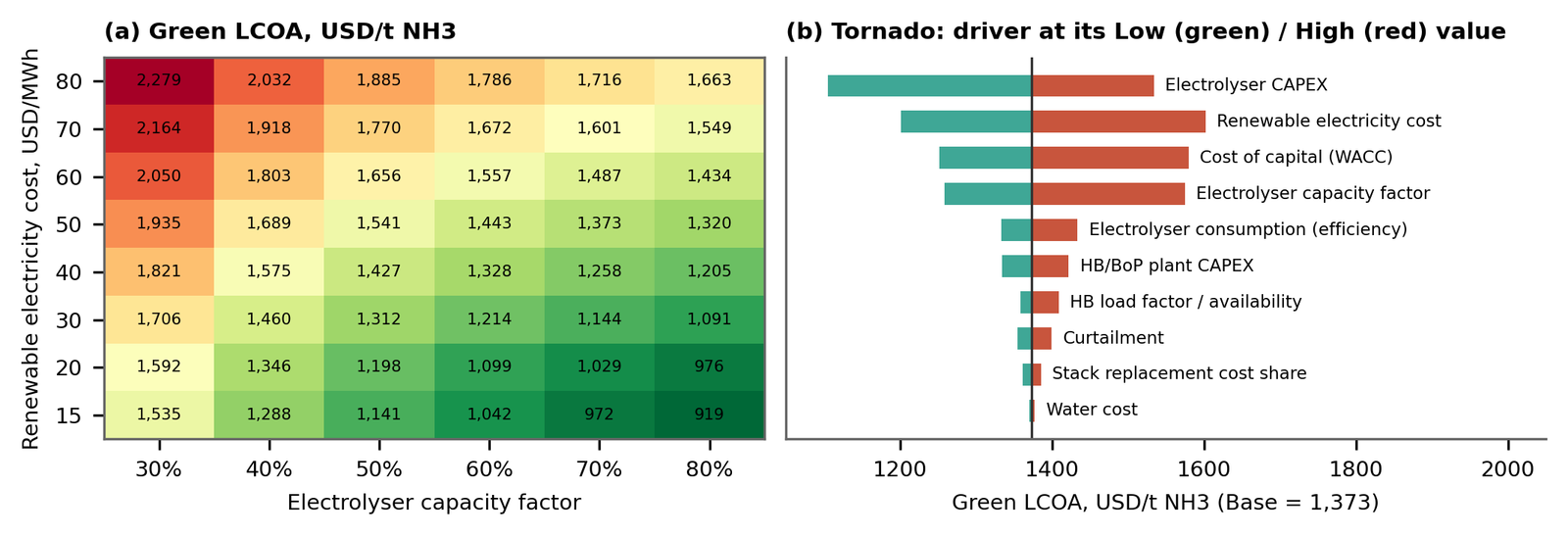 Figure 7: Electricity cost by electrolyser utilisation, and tornado of green LCOA drivers