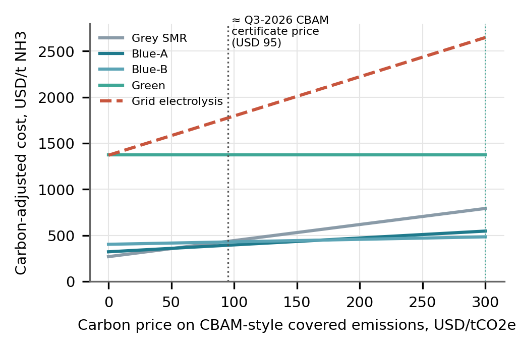 Figure 8: Carbon-price break-even, CBAM-style coverage
