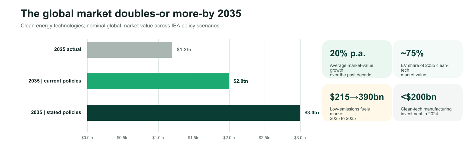 Global clean-energy technology market value across IEA policy scenarios: $1.2tn in 2025 rising to $2.0tn under current policies and $3.0tn under stated policies by 2035