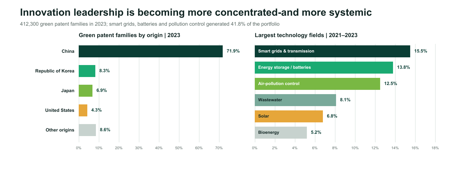 Green patent families by origin in 2023 and the largest technology fields 2021 to 2023