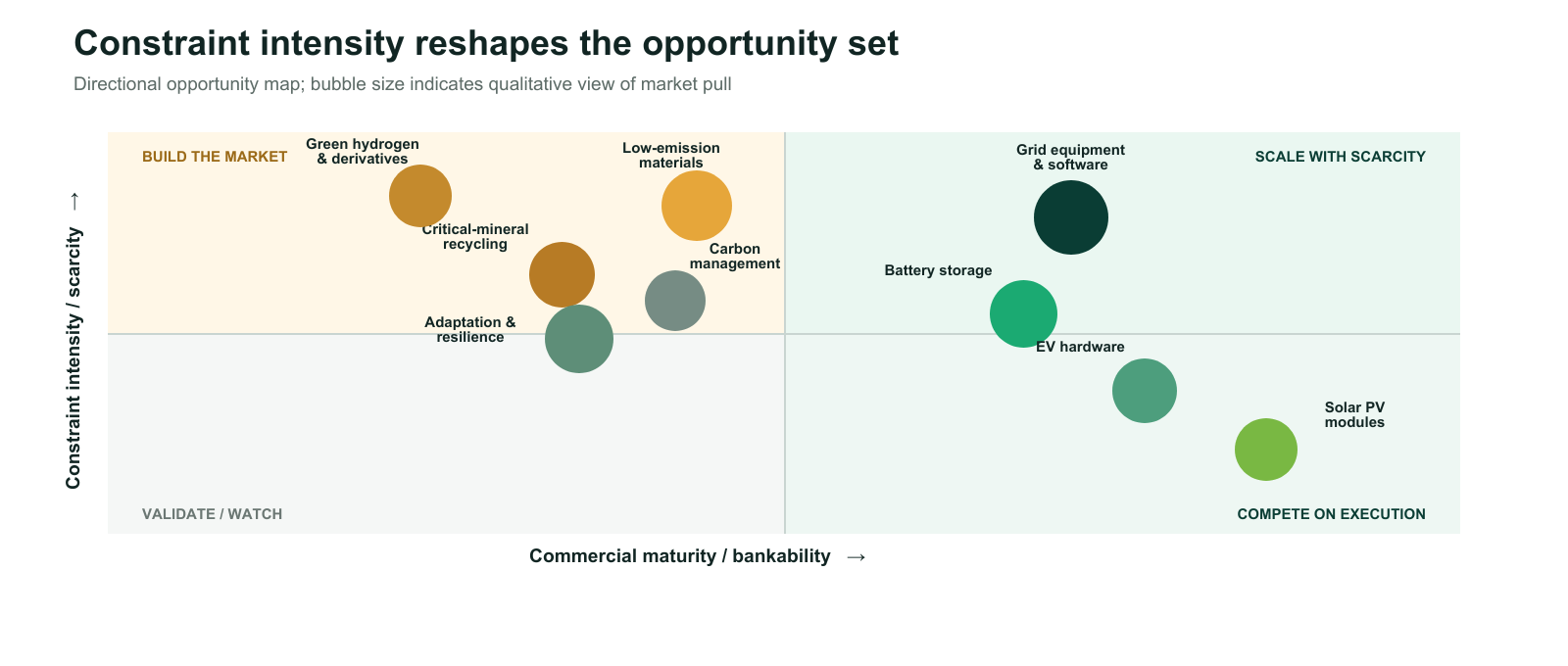 Green-technology opportunity matrix plotting constraint intensity against commercial maturity across four quadrants