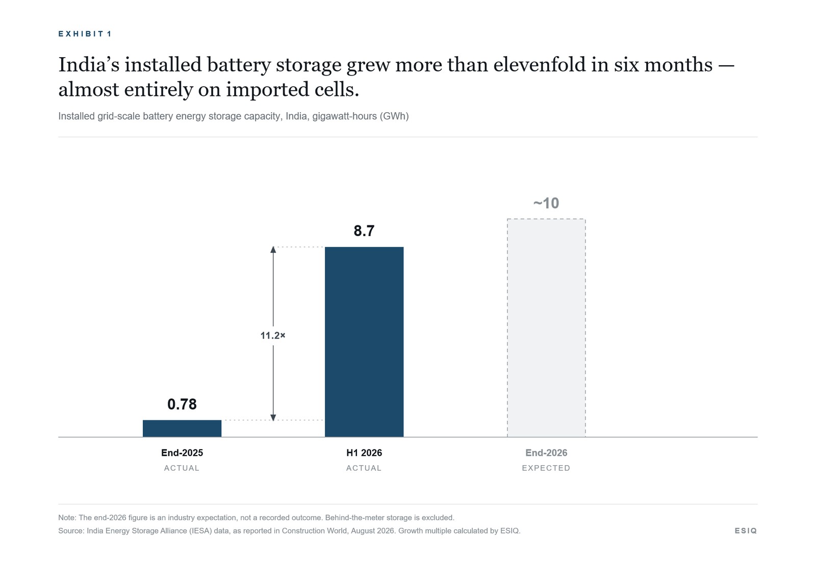 Exhibit 1: India's installed battery storage grew more than elevenfold in six months, almost entirely on imported cells