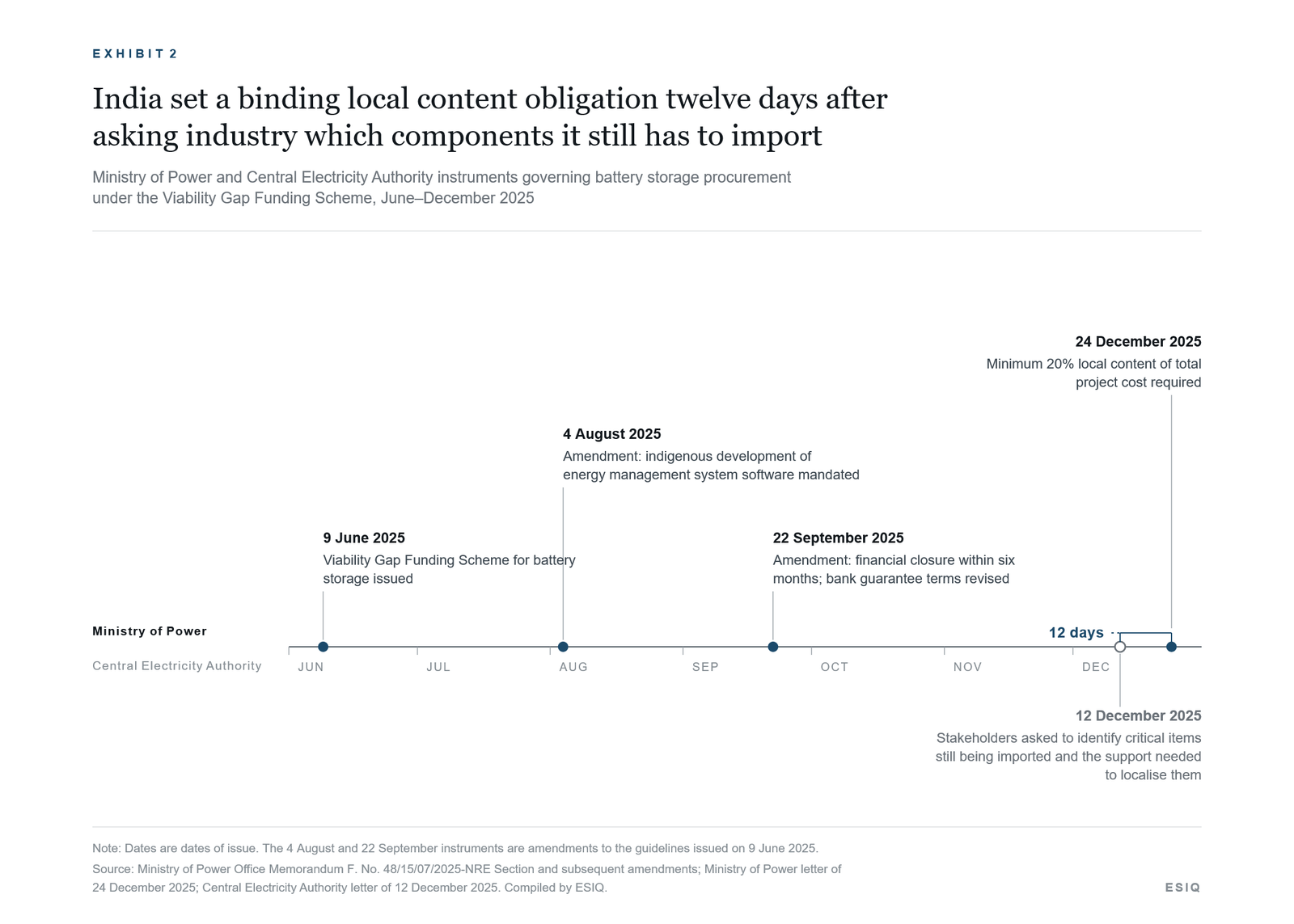 Exhibit 2: India set a binding local content obligation twelve days after asking industry which components it still has to import
