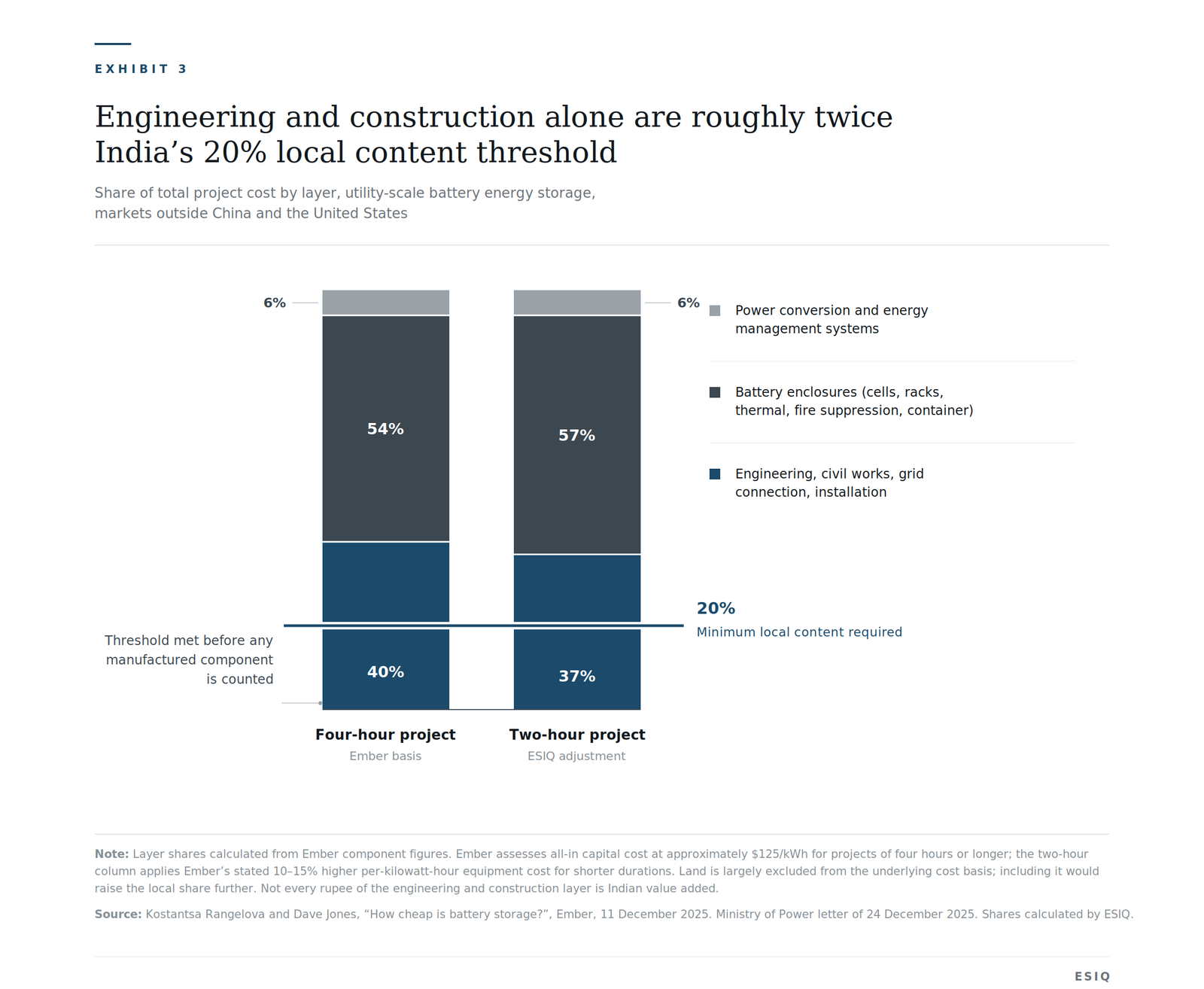 Exhibit 3: Project cost layers set against the 20% local content threshold
