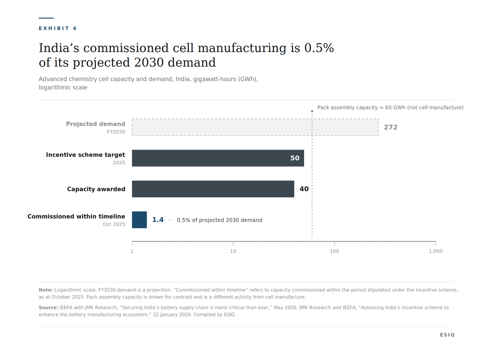 Exhibit 4: The gap between India's pack assembly capacity and its commissioned cell manufacturing capacity