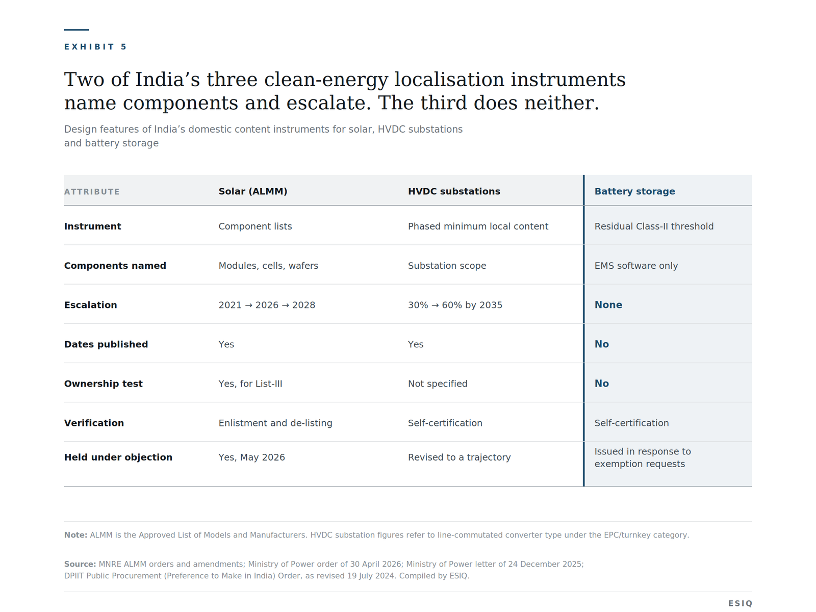 Exhibit 5: Comparison of India's three localisation instruments across solar, HVDC and battery storage