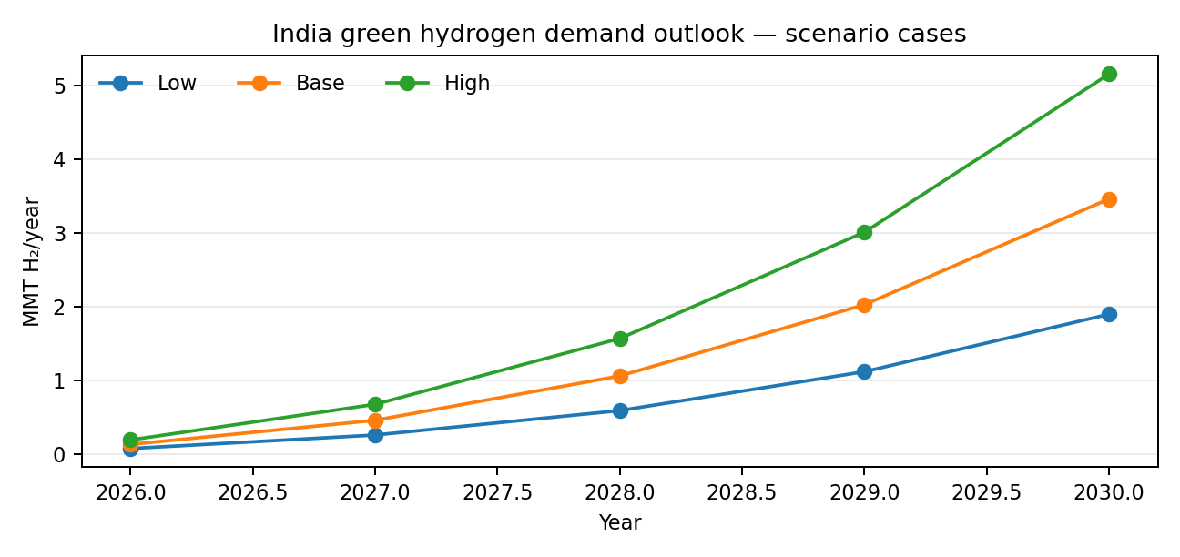 India green hydrogen demand outlook to 2030 under Low, Base and High scenario cases