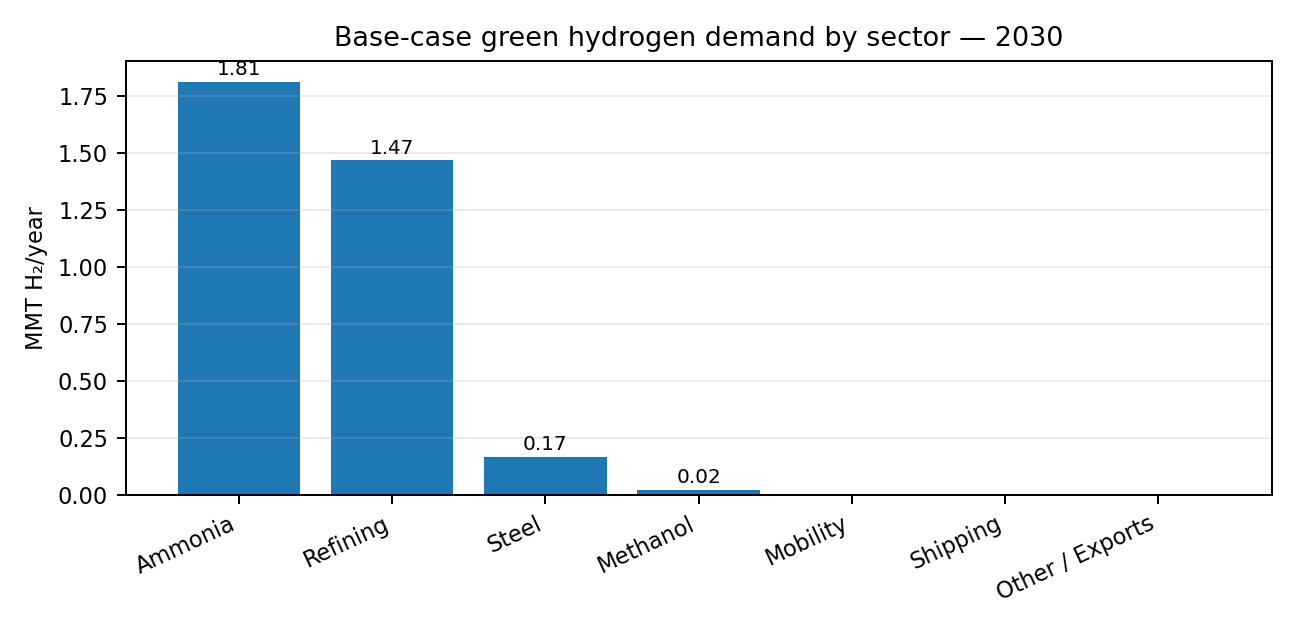 Base-case sector composition of India's domestic green hydrogen demand in 2030