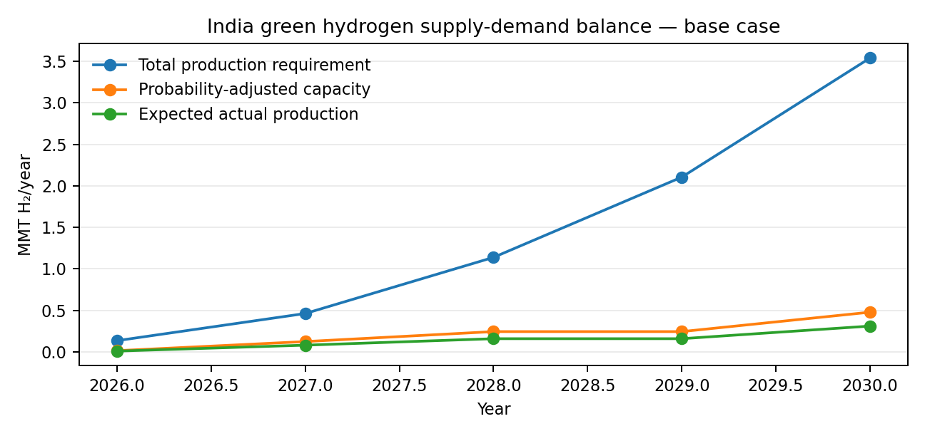 Base-case production requirement versus probability-adjusted capacity and expected production to 2030