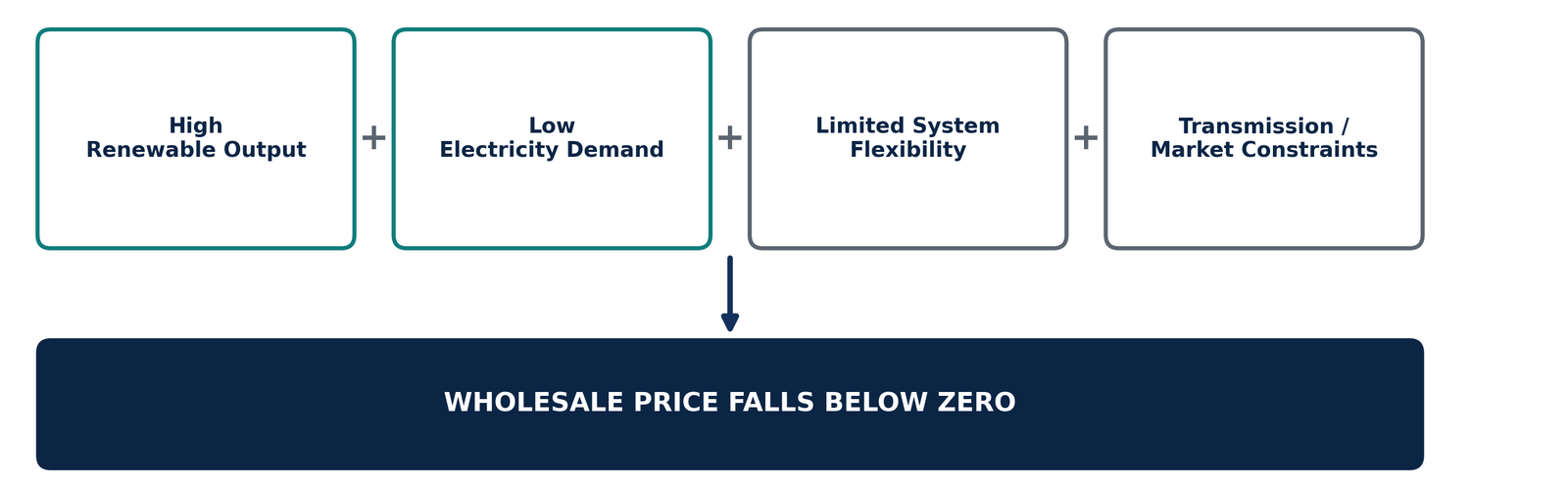 Why power prices go negative: high renewable output, low electricity demand, limited system flexibility and transmission or market constraints combining to push the wholesale price below zero