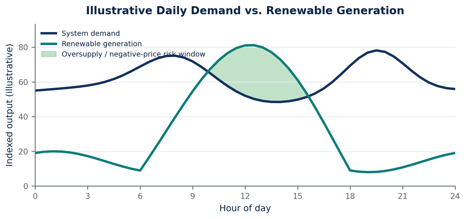 Illustrative daily demand versus renewable generation, showing the midday net-load trough and evening ramp