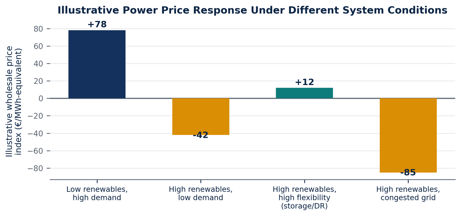 Illustrative power price response under different system conditions