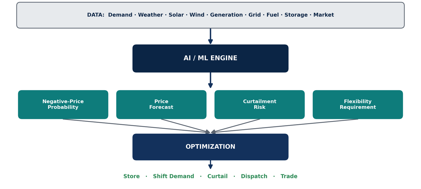 AI negative-price intelligence framework, from data to decision