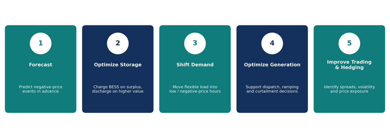 Five ways AI can respond to negative prices: forecast, optimize storage, shift demand, optimize generation, improve trading and hedging