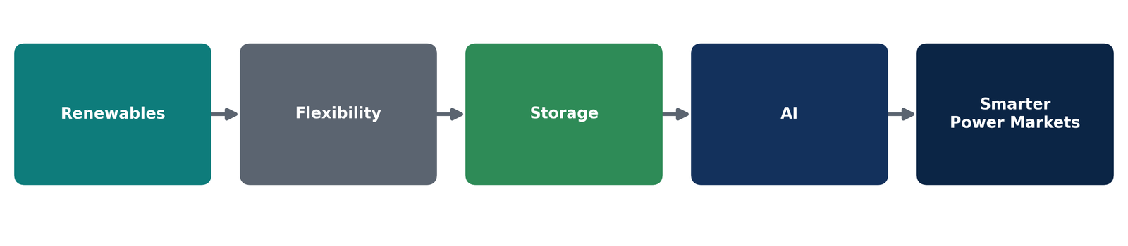 Renewables to flexibility to storage to AI to smarter power markets