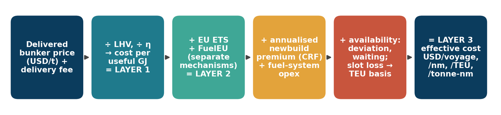 Figure 1: From bunker price to effective voyage cost