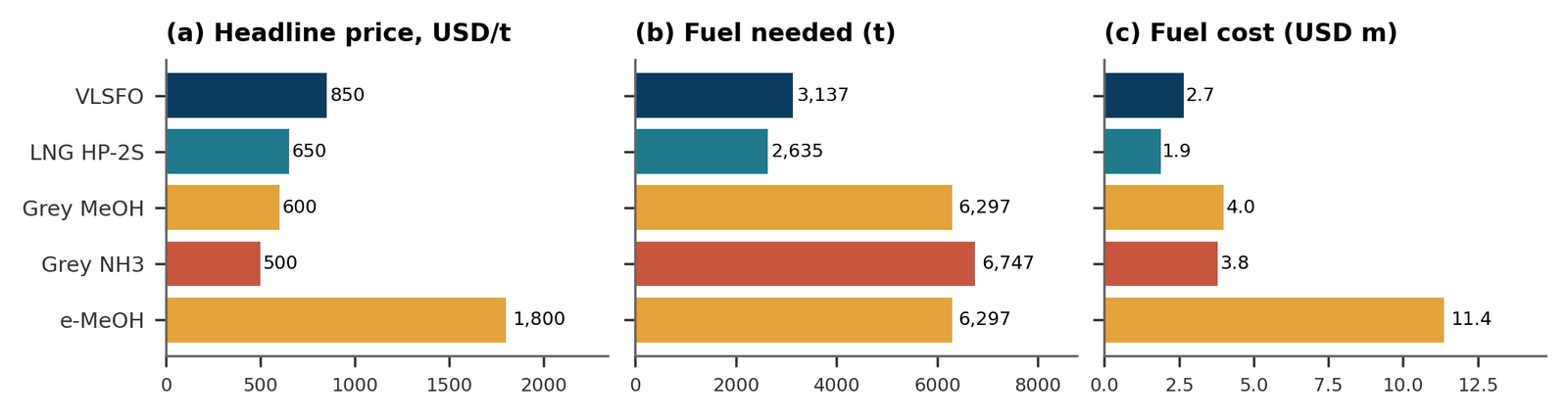 Figure 2: Why USD per tonne is misleading, Base scenario