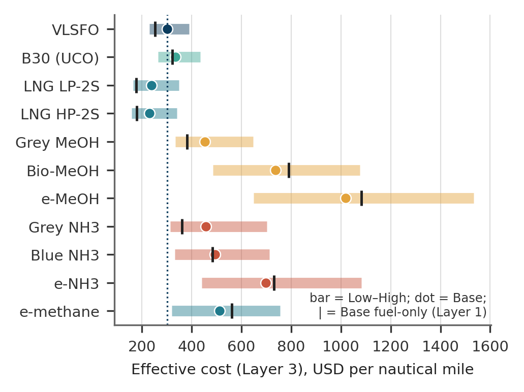 Figure 3: Comparative effective fuel cost, Layer 3