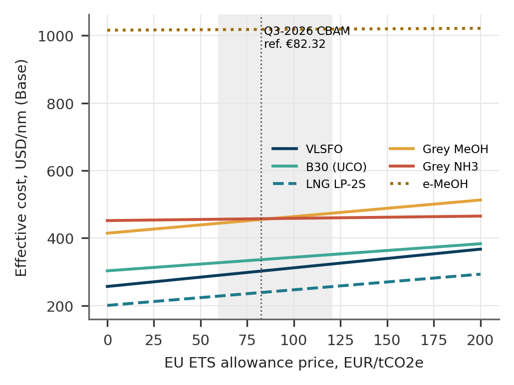 Figure 4: Carbon-cost sensitivity, EU ETS term