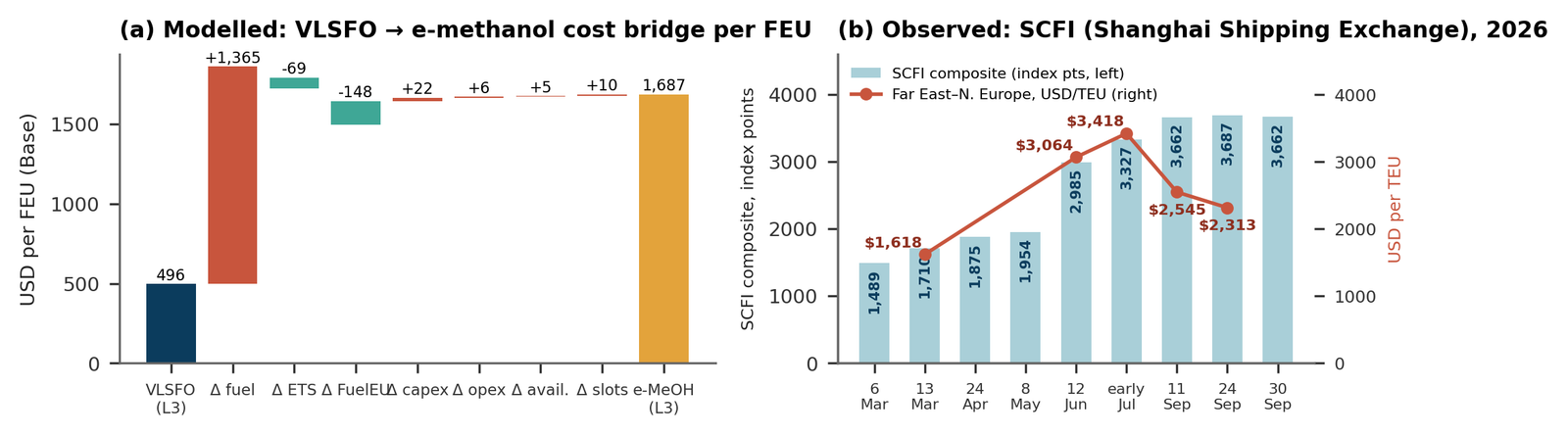 Figure 5: Freight-rate pass-through, modelled cost bridge versus observed freight index