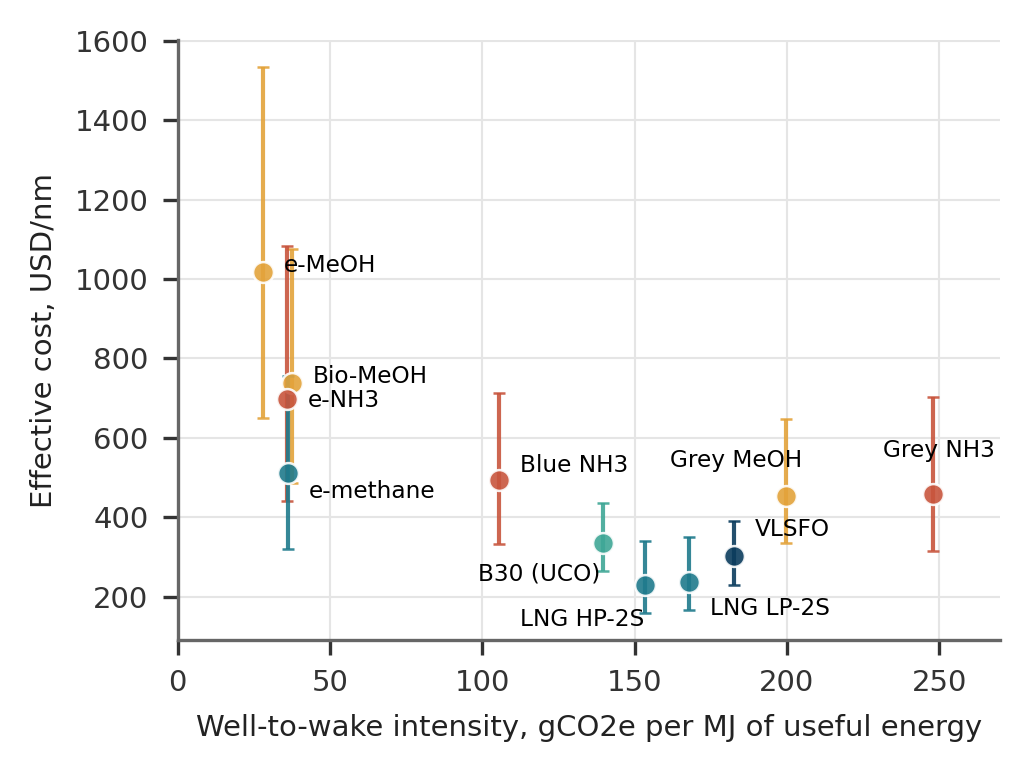Figure 6: Effective cost versus lifecycle emissions